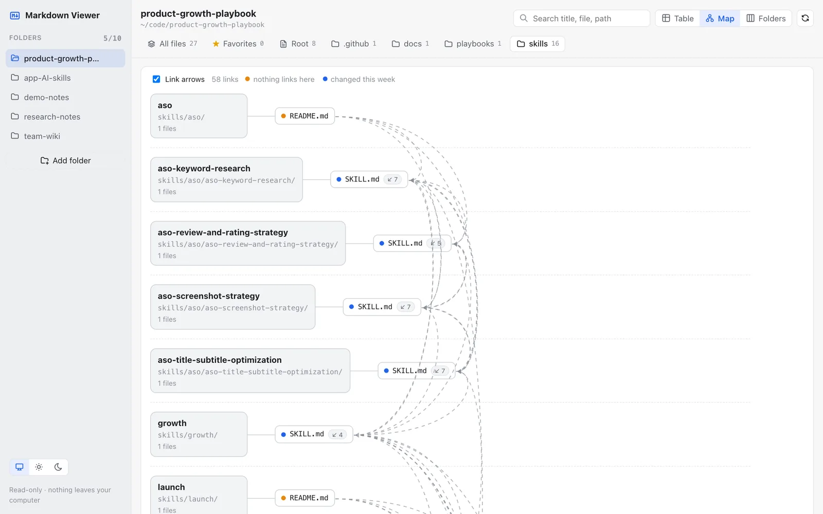 Map view: skill folders as cards, their Markdown files, and dashed arrows for the links between files