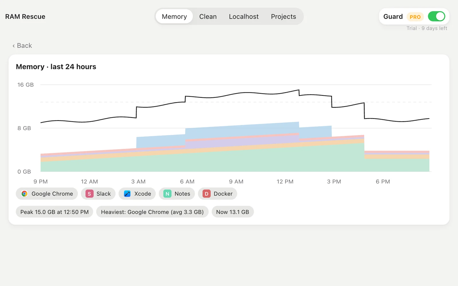 History: 24 hours of memory by app as stacked areas, with the peak and the heaviest app