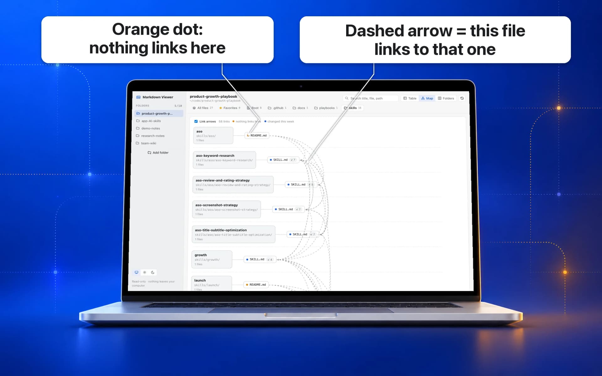 Map view: folders as cards, their Markdown files, and dashed arrows for the links between files