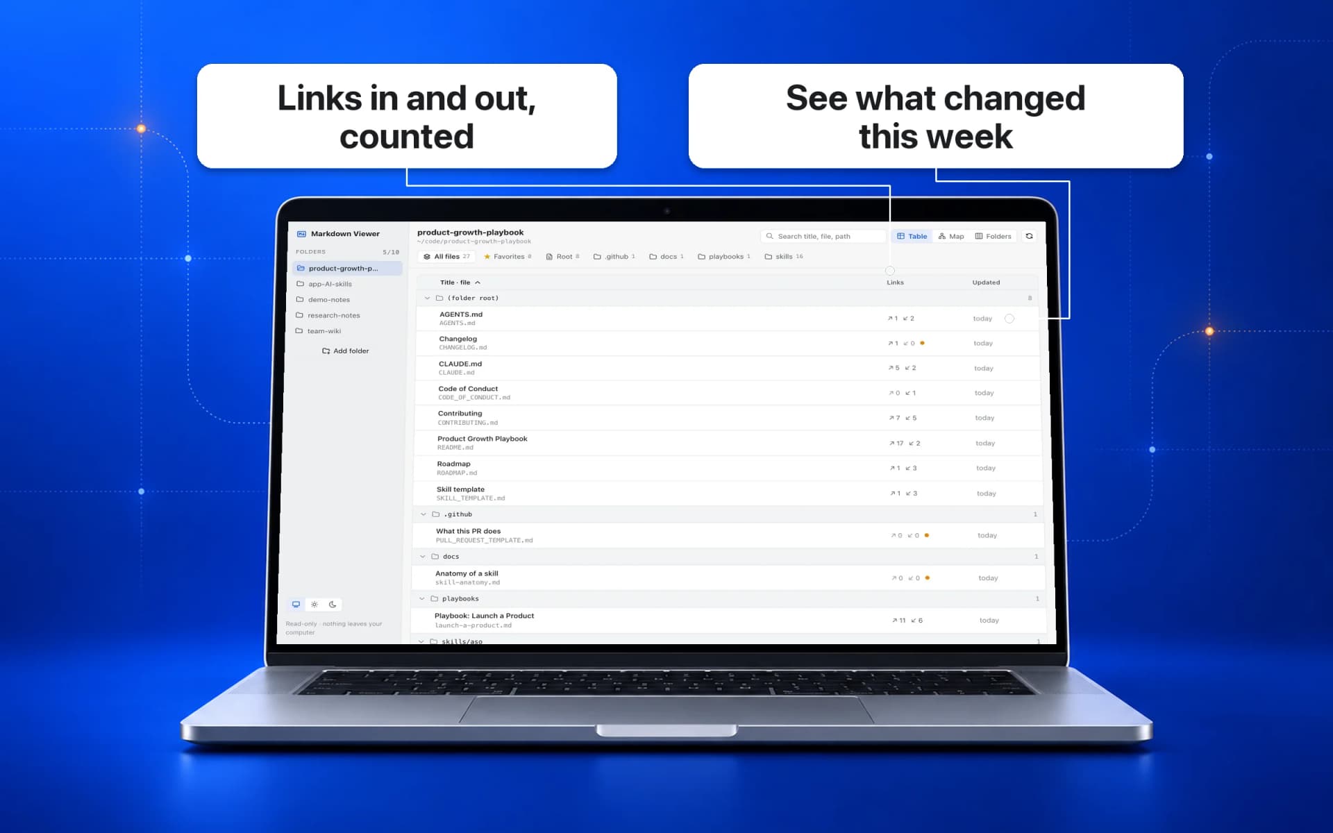 Table view: every Markdown file in a folder with its title, links in and out, and when it last changed
