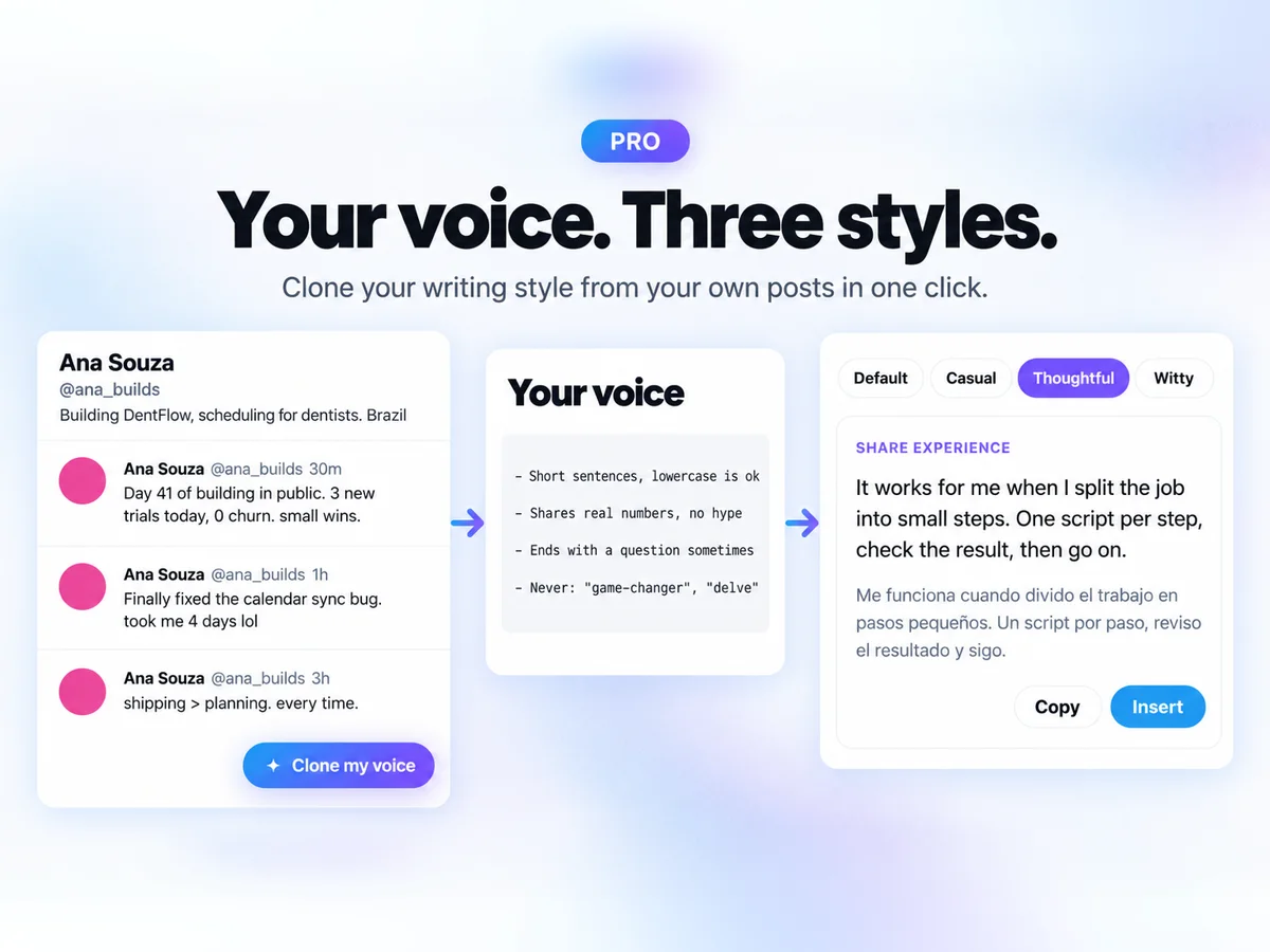 Clone my voice: a profile with recent posts, the voice rules written from them, and a draft in the Thoughtful style