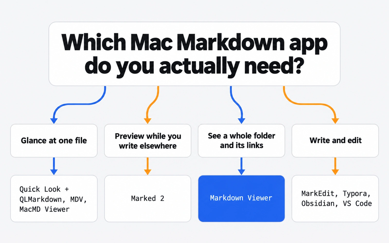 Chart titled Which Mac Markdown app do you actually need, sending readers to an app by job: glance at one file, preview while writing, see a whole folder, or edit