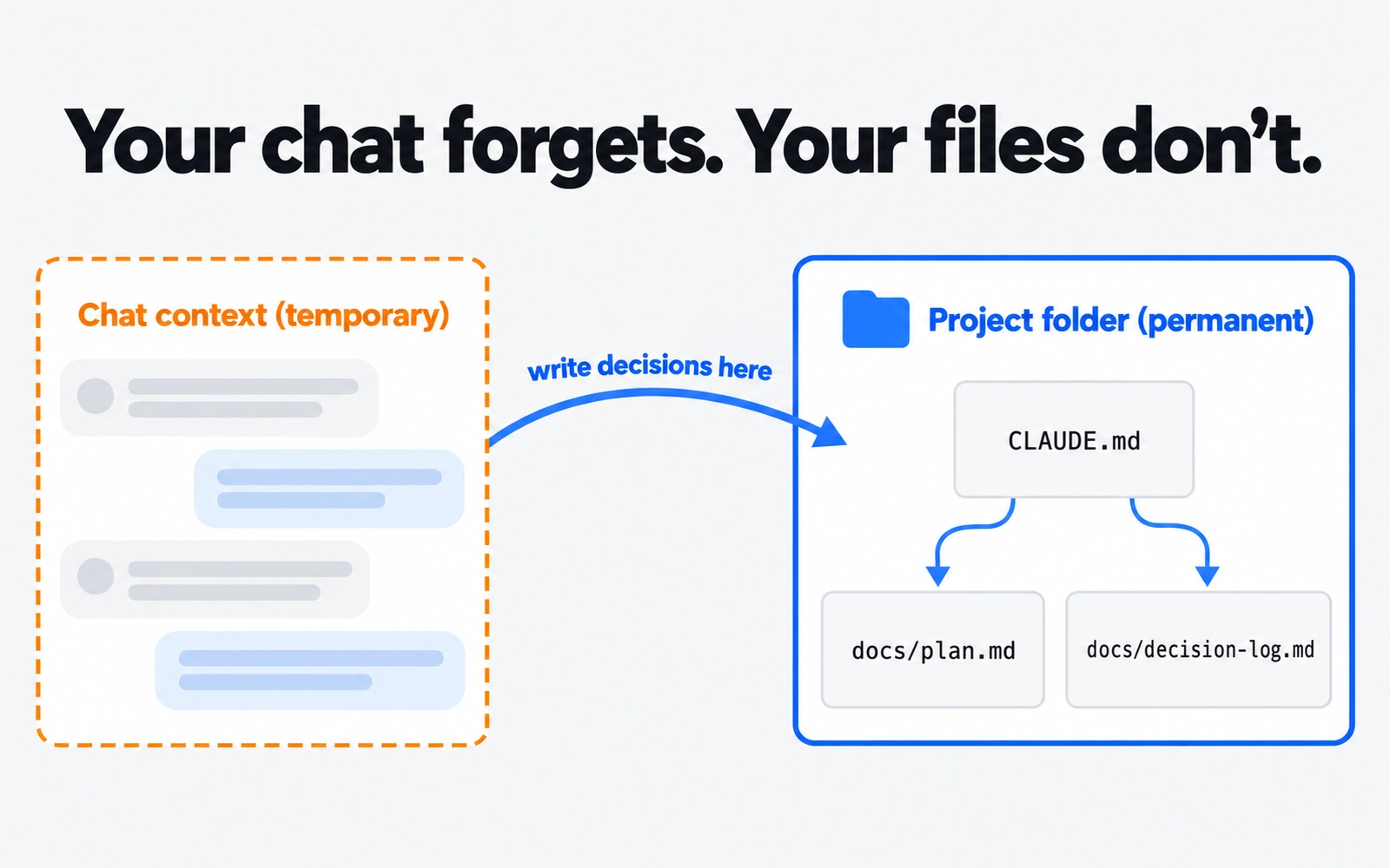 Diagram titled Your chat forgets. Your files don't, showing temporary chat context on the left and a project folder with CLAUDE.md pointing to plan.md and decision-log.md on the right