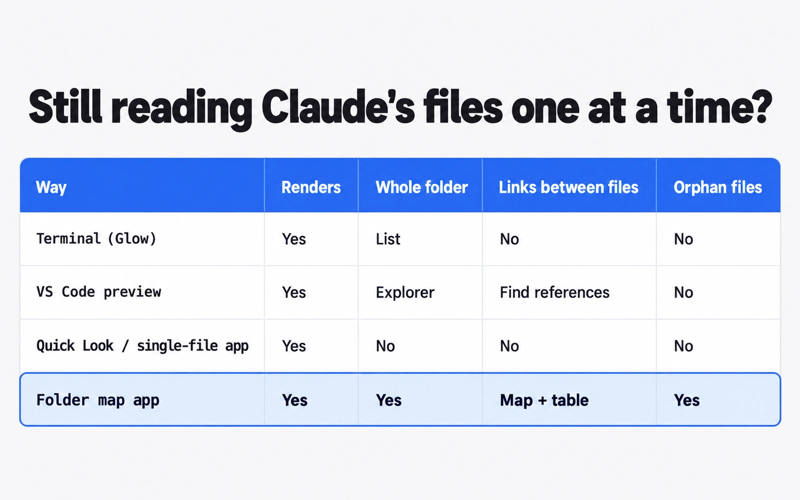 Table titled Still reading Claude's files one at a time, comparing four ways to view Claude Code Markdown on rendering, whole folder, links between files and orphan files