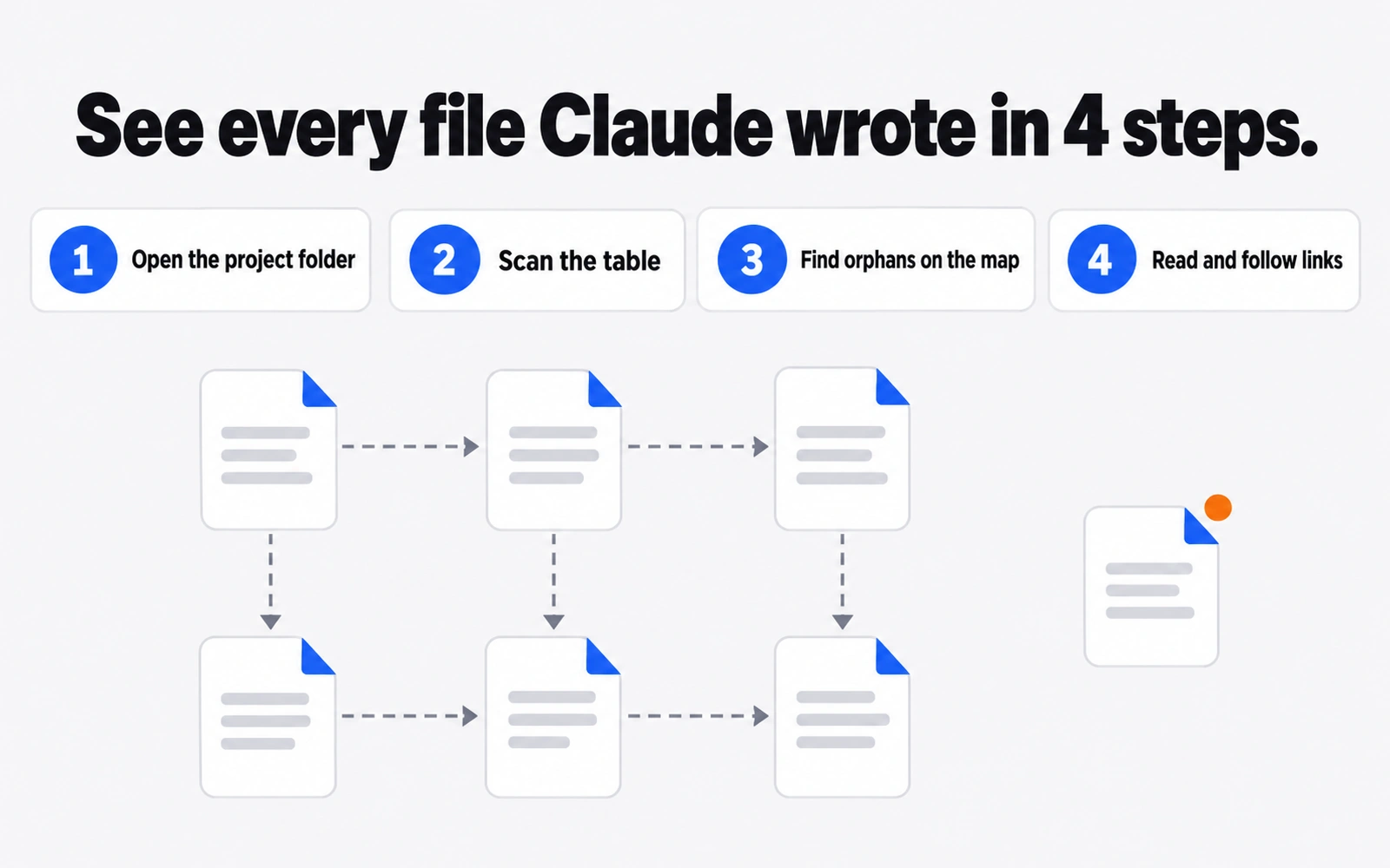 Four steps titled See every file Claude wrote in 4 steps: open the project folder, scan the table, find orphans on the map, read and follow links