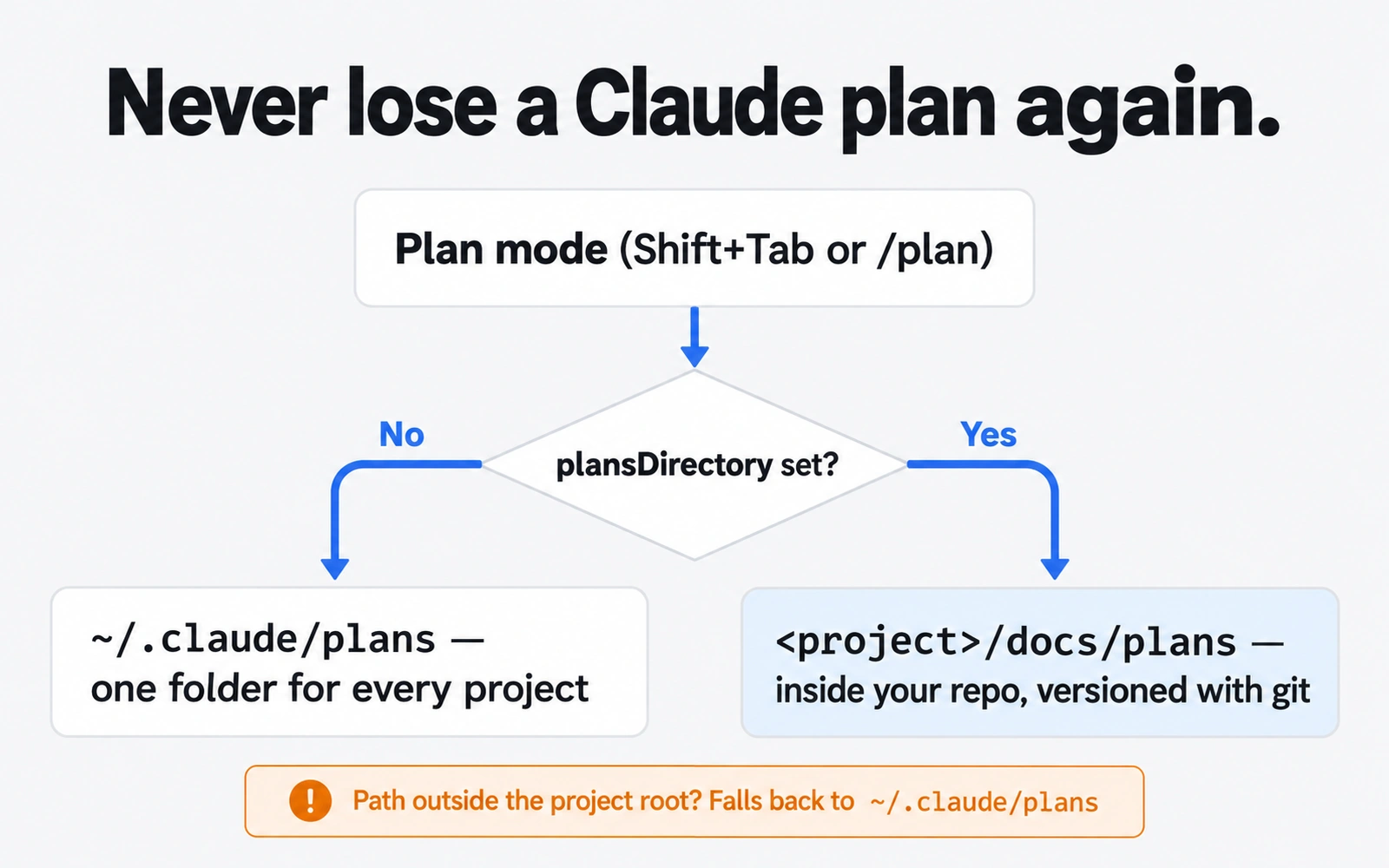 Flow titled Never lose a Claude plan again: plan mode saves to ~/.claude/plans by default, or to docs/plans in your repo when plansDirectory is set