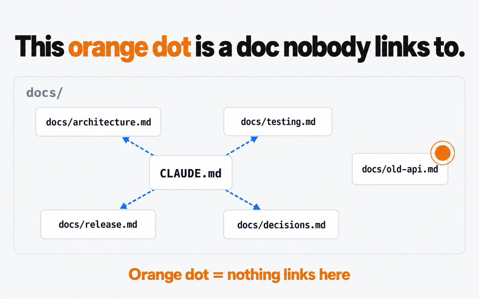 Map titled This orange dot is a doc nobody links to: CLAUDE.md links to four docs, and docs/old-api.md has no links and an orange dot