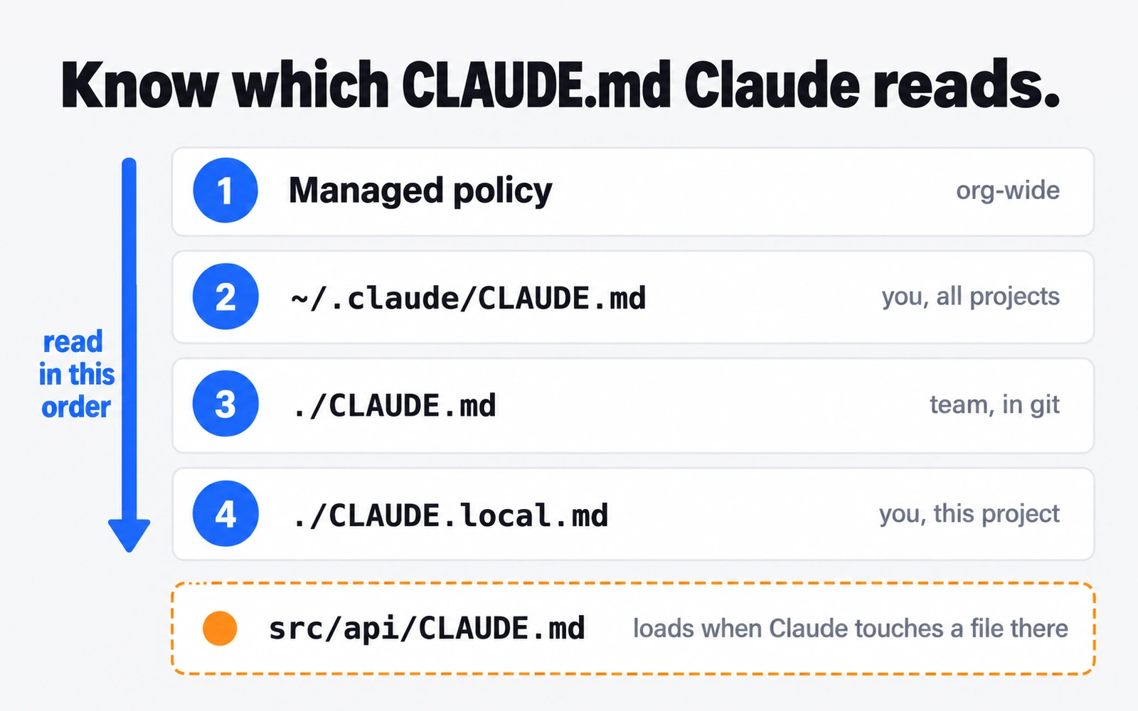 Diagram titled Know which CLAUDE.md Claude reads, showing four scopes in load order and a subfolder file that loads on demand