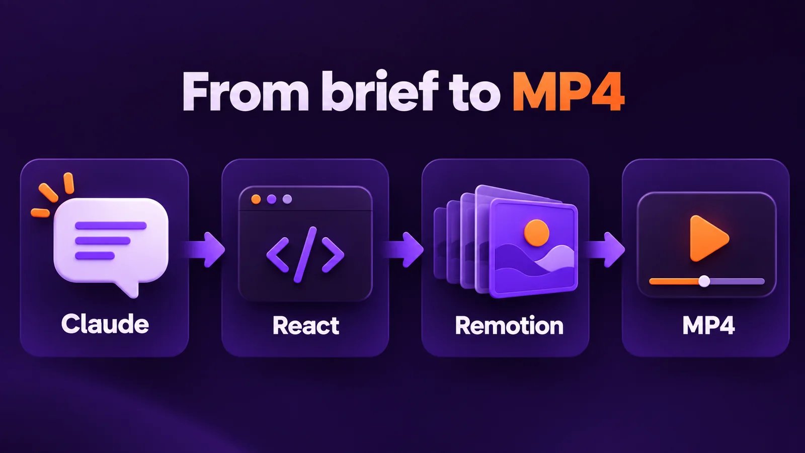 Workflow illustration showing Claude turning a brief into React code, which Remotion renders as an MP4 video.