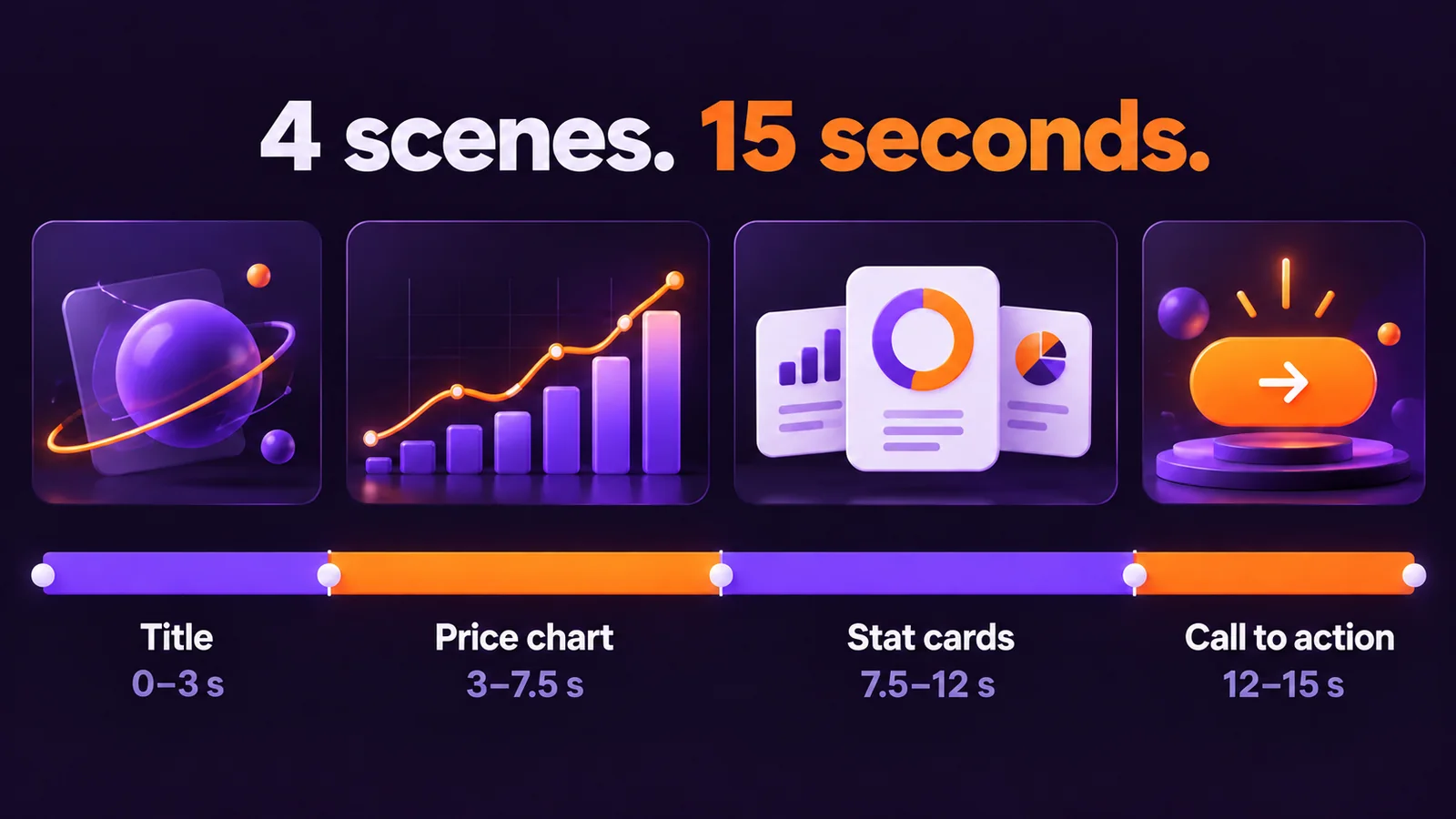 Illustrated 15-second timeline: title at 0–3 seconds, price chart at 3–7.5, stat cards at 7.5–12, and call to action at 12–15.