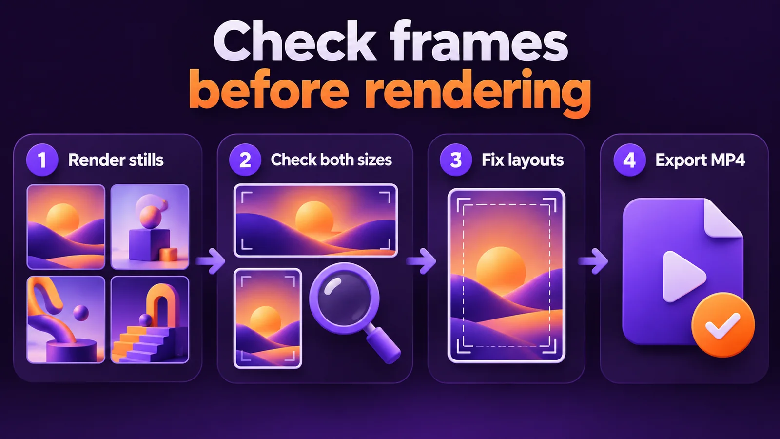 Illustrated review workflow: render stills, check landscape and vertical sizes, fix layouts, then export the MP4.