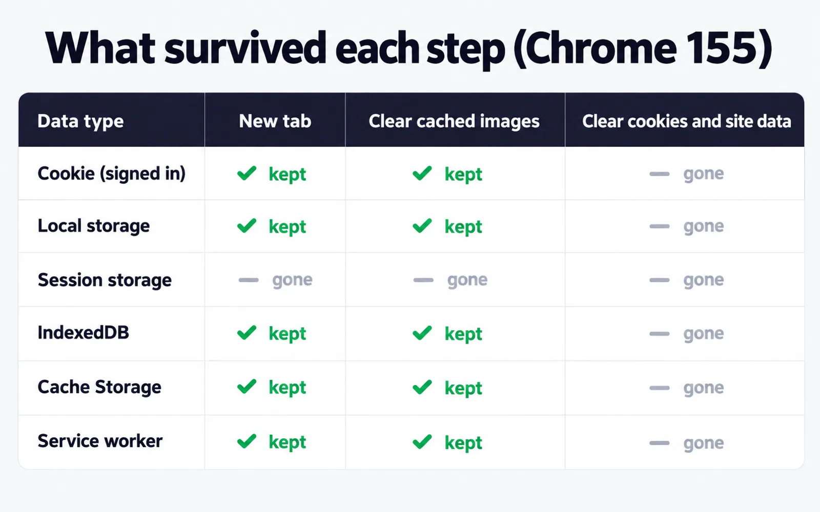 Results table from a Chrome test: which of six data types survived opening a new tab, clearing cached images and files, and clearing cookies and other site data