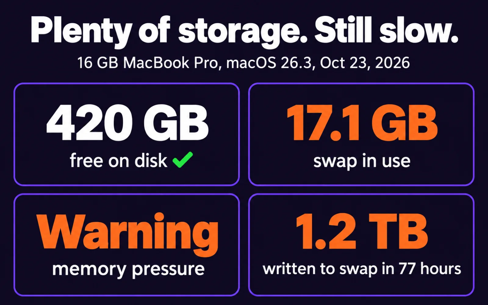 Dashboard card of our slow MacBook Pro: 420 GB free on disk, 17.1 GB swap used, memory pressure warning, 1.2 TB written to swap in 77 hours