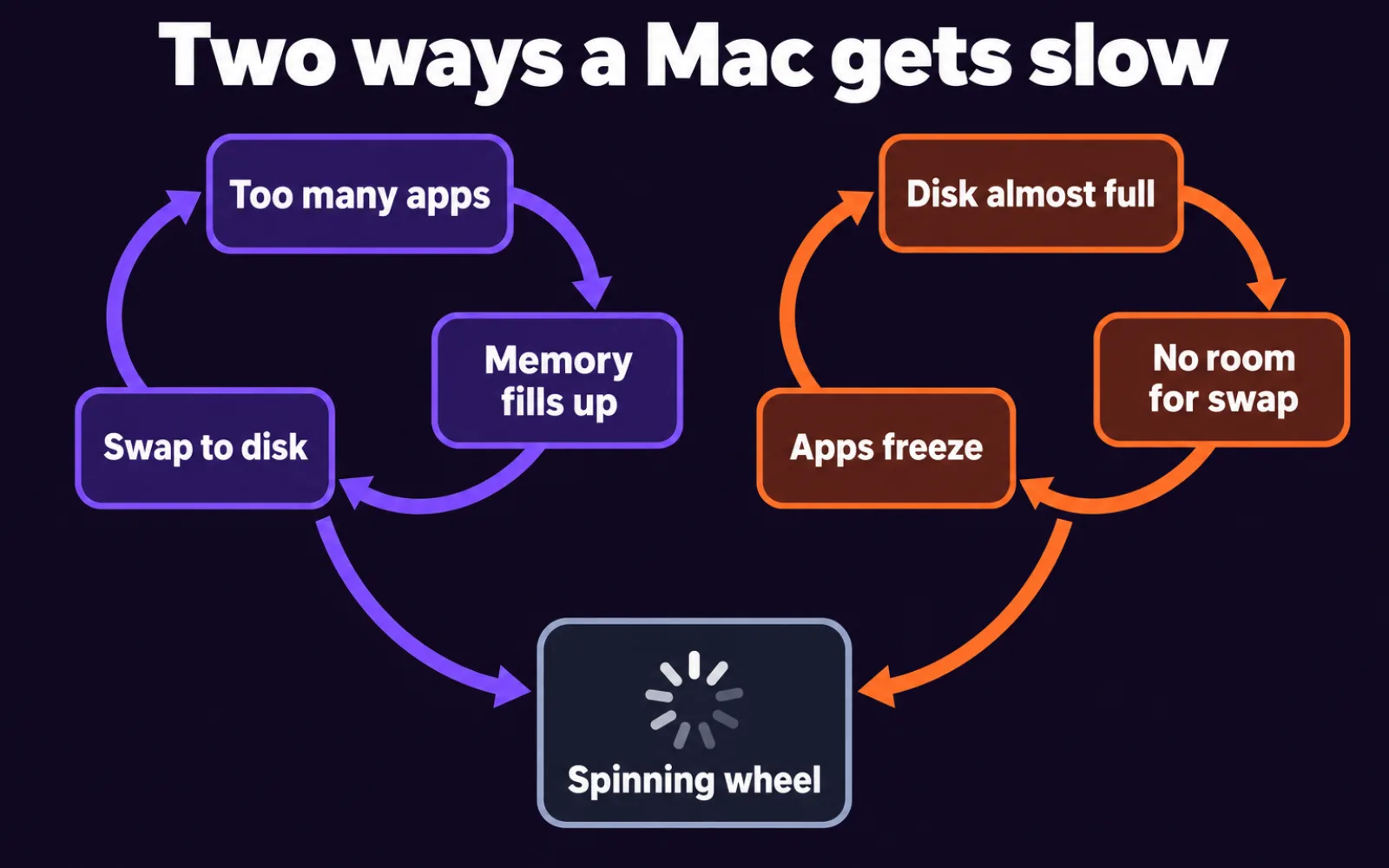 Diagram of the two slowdown loops: too many apps fill memory and push it to swap on disk, and a nearly full disk leaves no room for swap, so both end in the spinning wheel